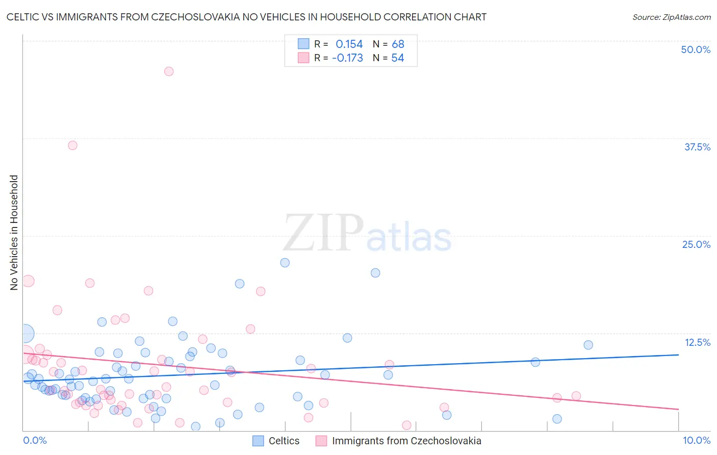 Celtic vs Immigrants from Czechoslovakia No Vehicles in Household