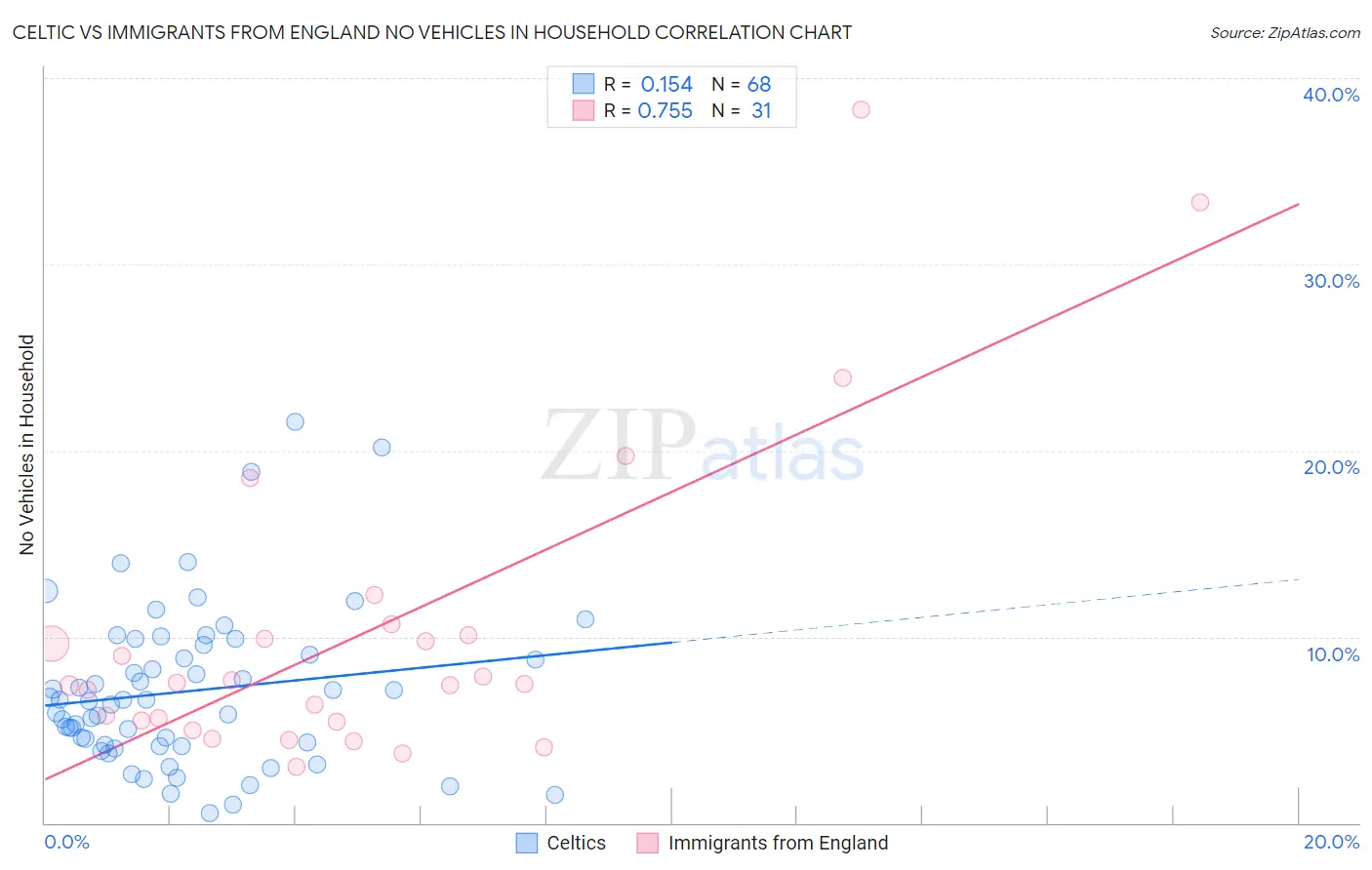 Celtic vs Immigrants from England No Vehicles in Household