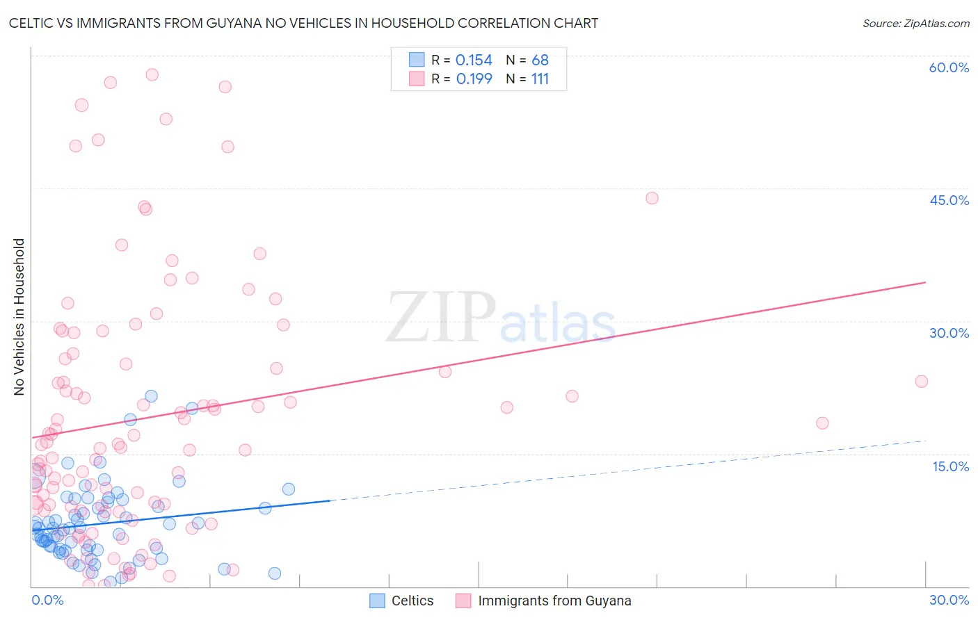 Celtic vs Immigrants from Guyana No Vehicles in Household