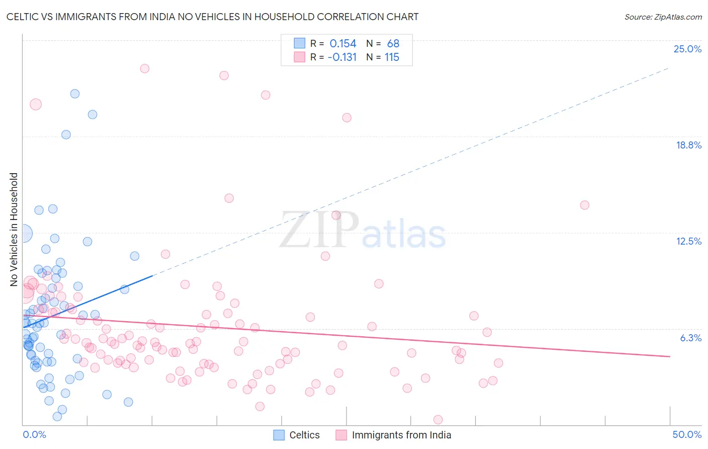 Celtic vs Immigrants from India No Vehicles in Household