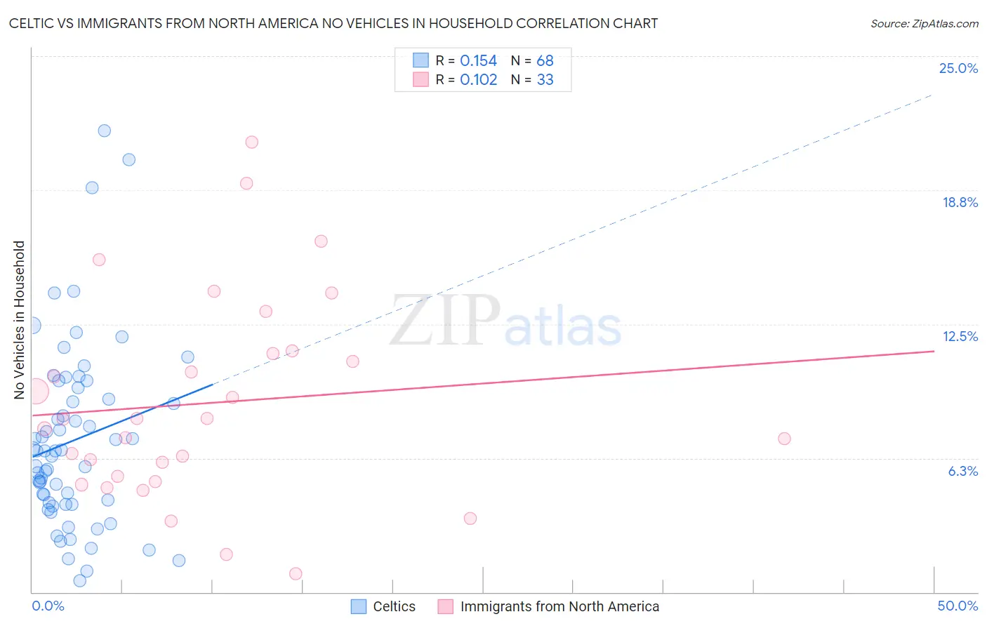 Celtic vs Immigrants from North America No Vehicles in Household