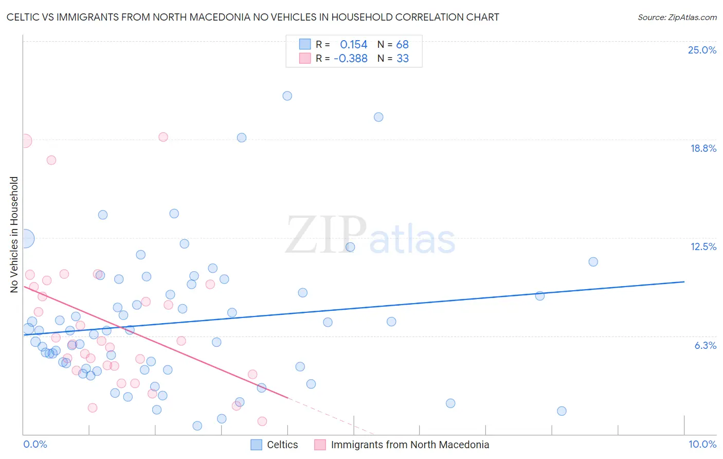 Celtic vs Immigrants from North Macedonia No Vehicles in Household