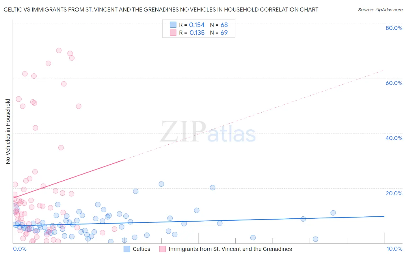 Celtic vs Immigrants from St. Vincent and the Grenadines No Vehicles in Household