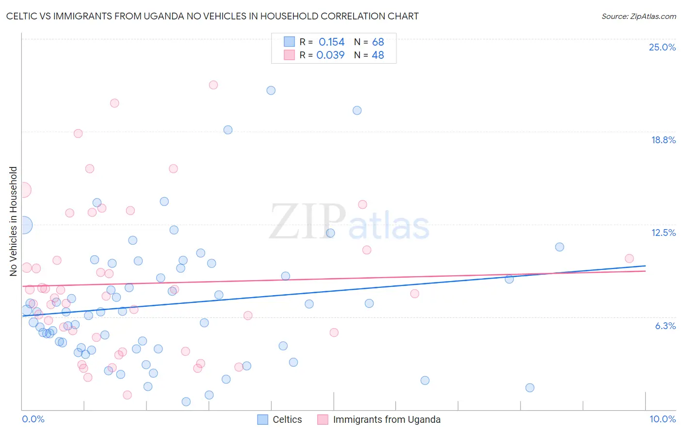 Celtic vs Immigrants from Uganda No Vehicles in Household