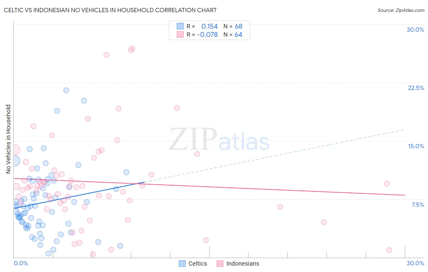 Celtic vs Indonesian No Vehicles in Household