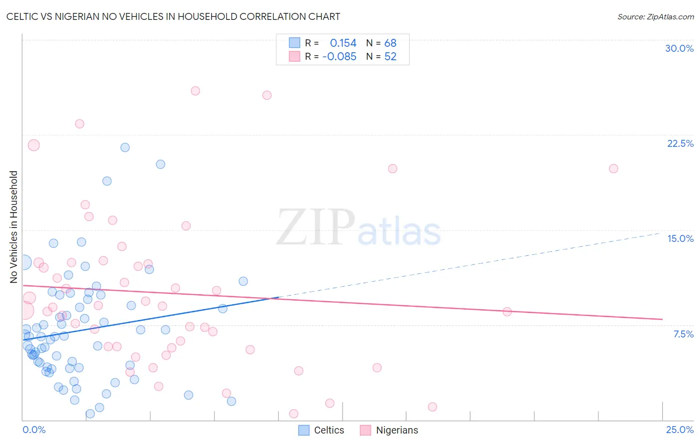Celtic vs Nigerian No Vehicles in Household