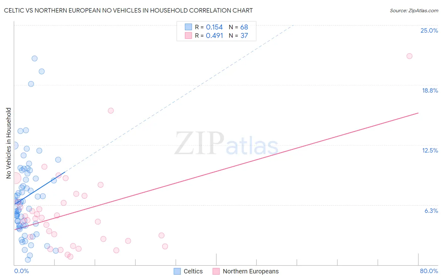 Celtic vs Northern European No Vehicles in Household