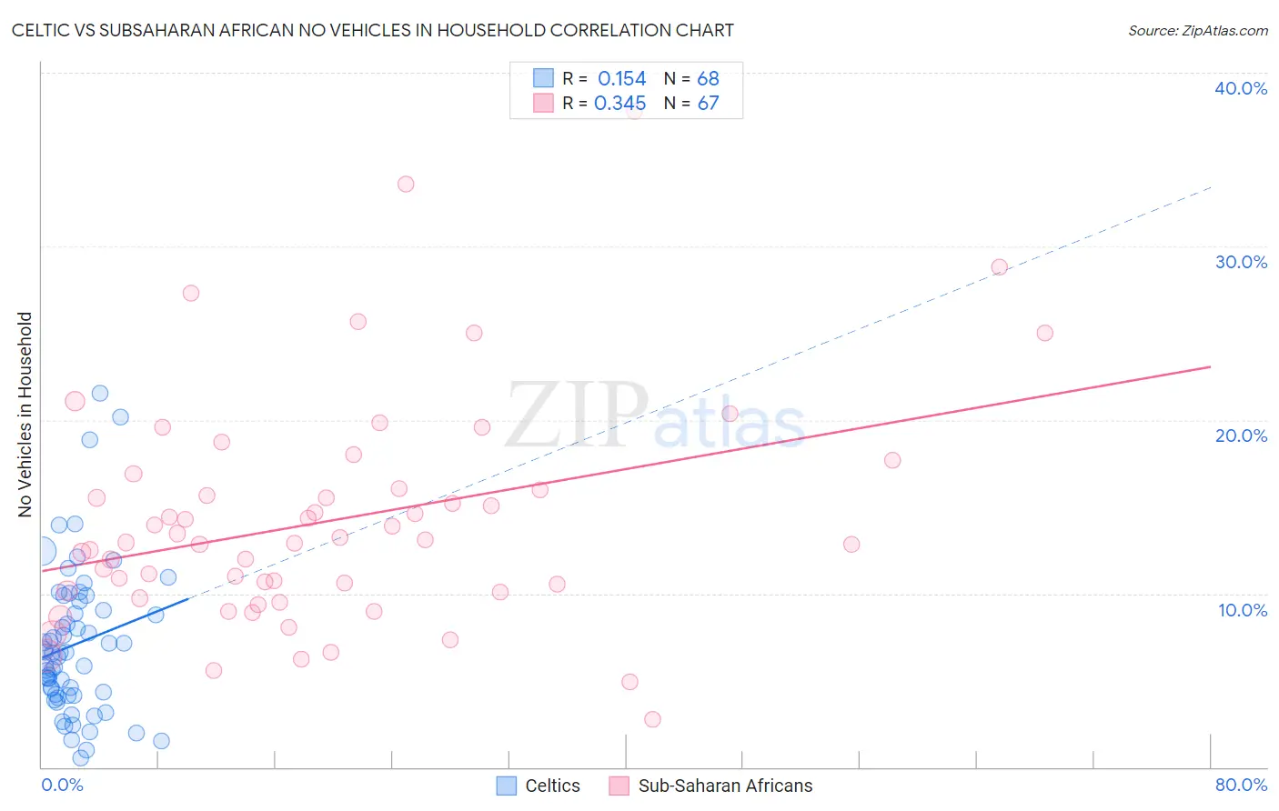 Celtic vs Subsaharan African No Vehicles in Household