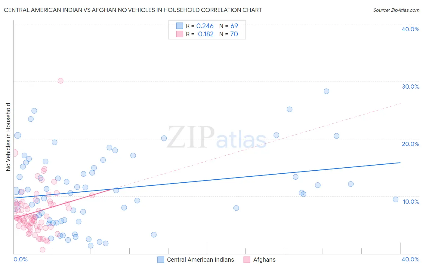 Central American Indian vs Afghan No Vehicles in Household