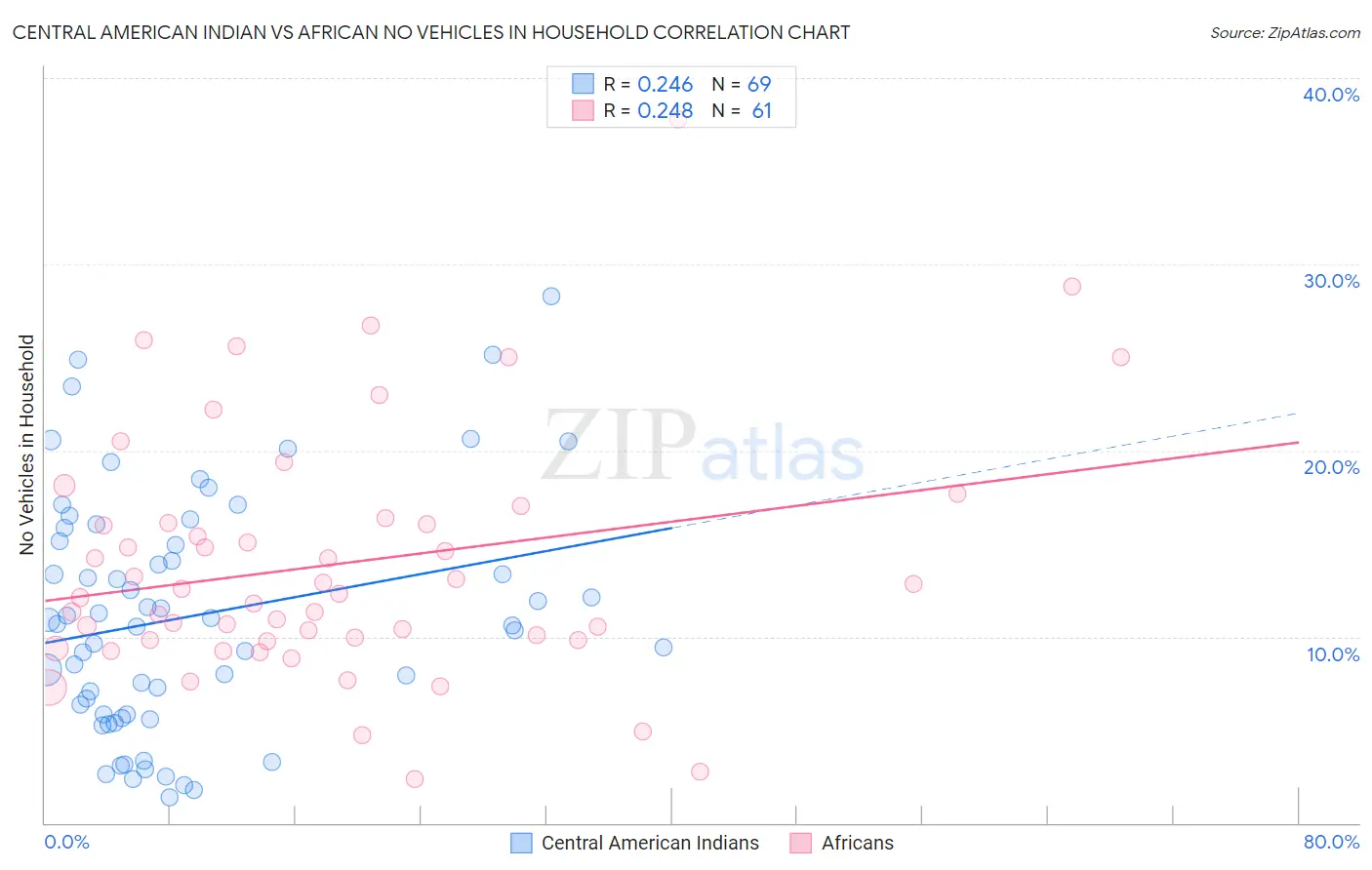 Central American Indian vs African No Vehicles in Household