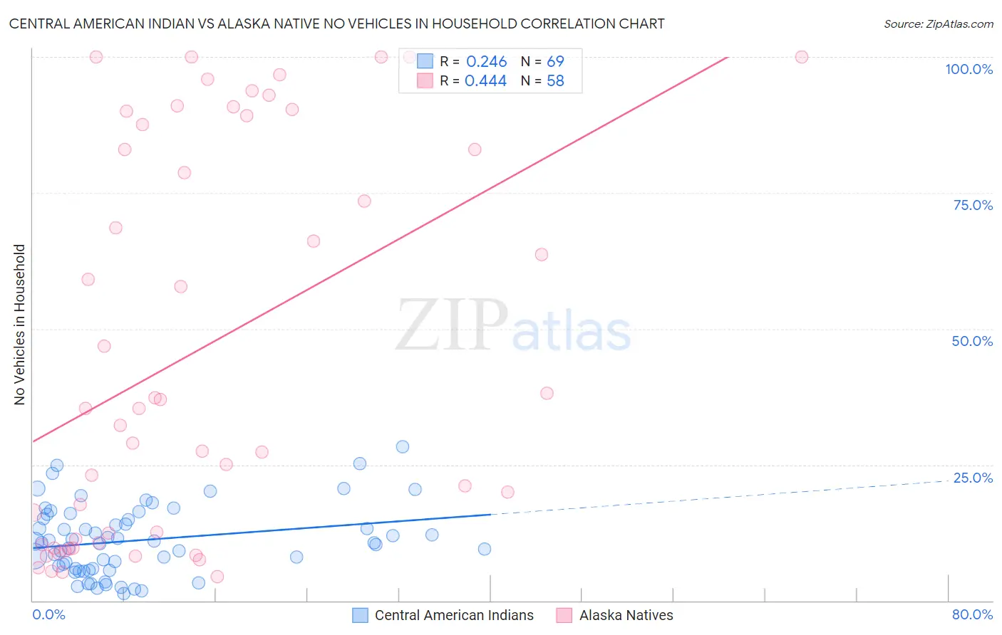 Central American Indian vs Alaska Native No Vehicles in Household