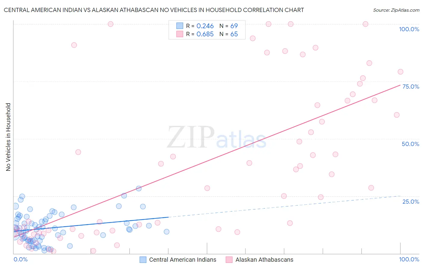 Central American Indian vs Alaskan Athabascan No Vehicles in Household