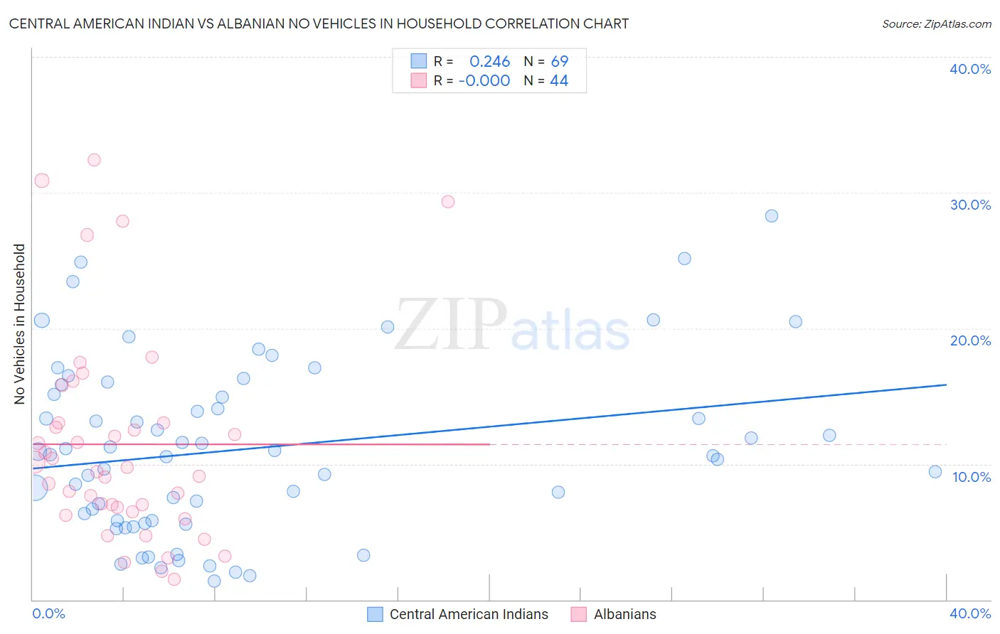 Central American Indian vs Albanian No Vehicles in Household