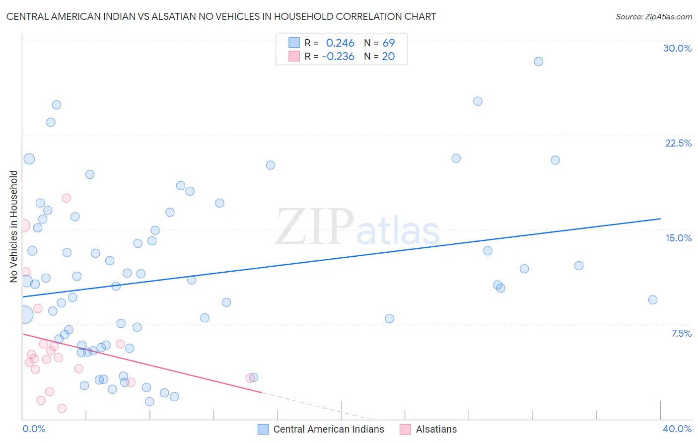 Central American Indian vs Alsatian No Vehicles in Household
