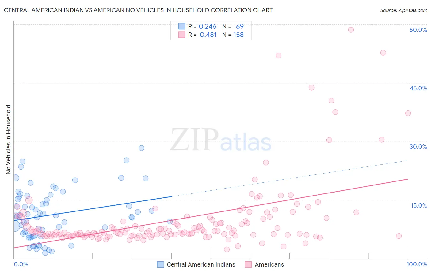 Central American Indian vs American No Vehicles in Household