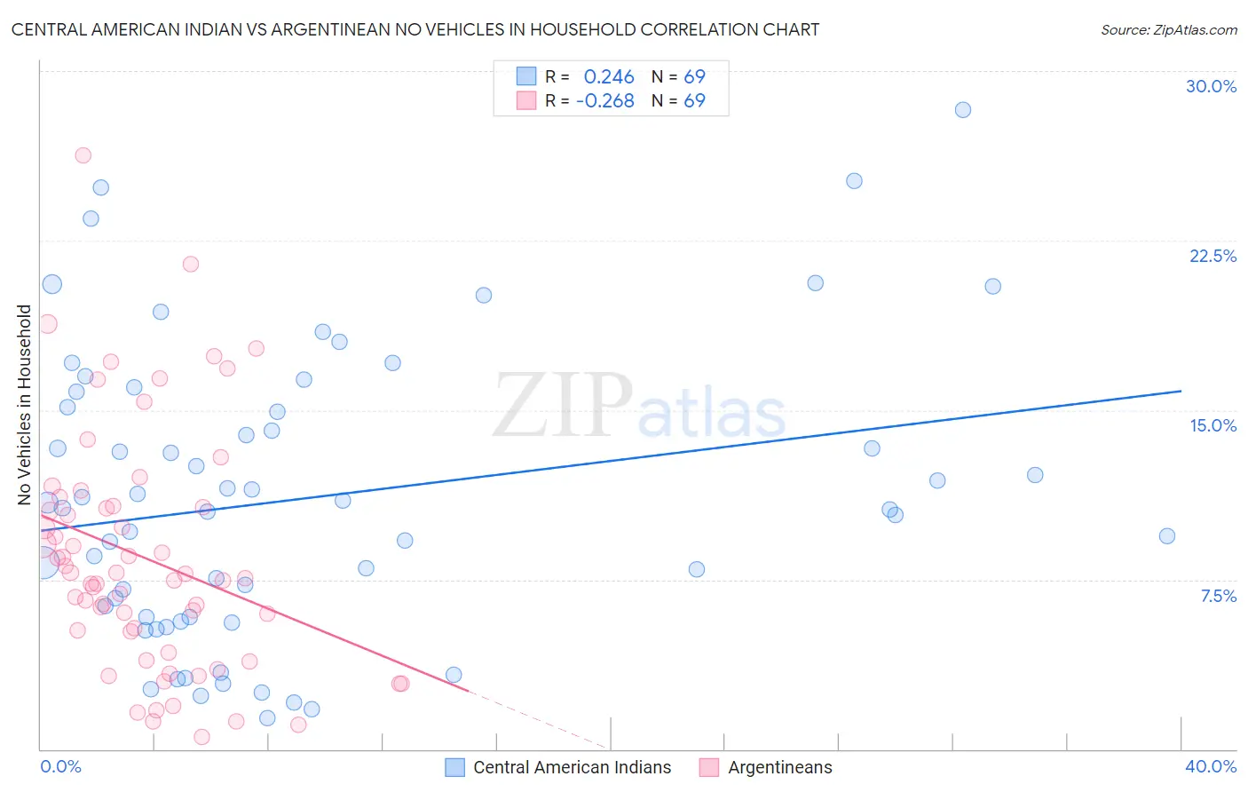 Central American Indian vs Argentinean No Vehicles in Household