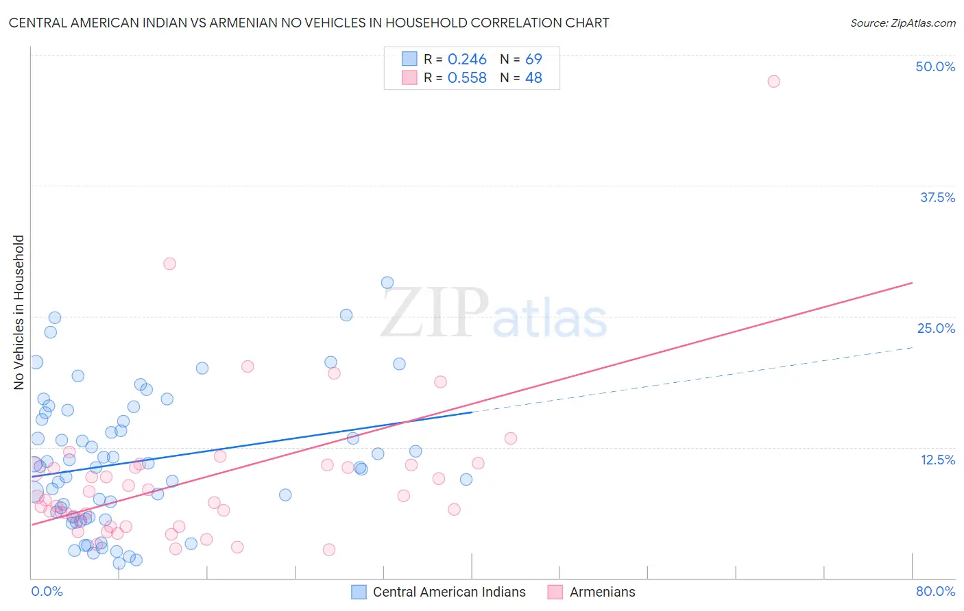 Central American Indian vs Armenian No Vehicles in Household