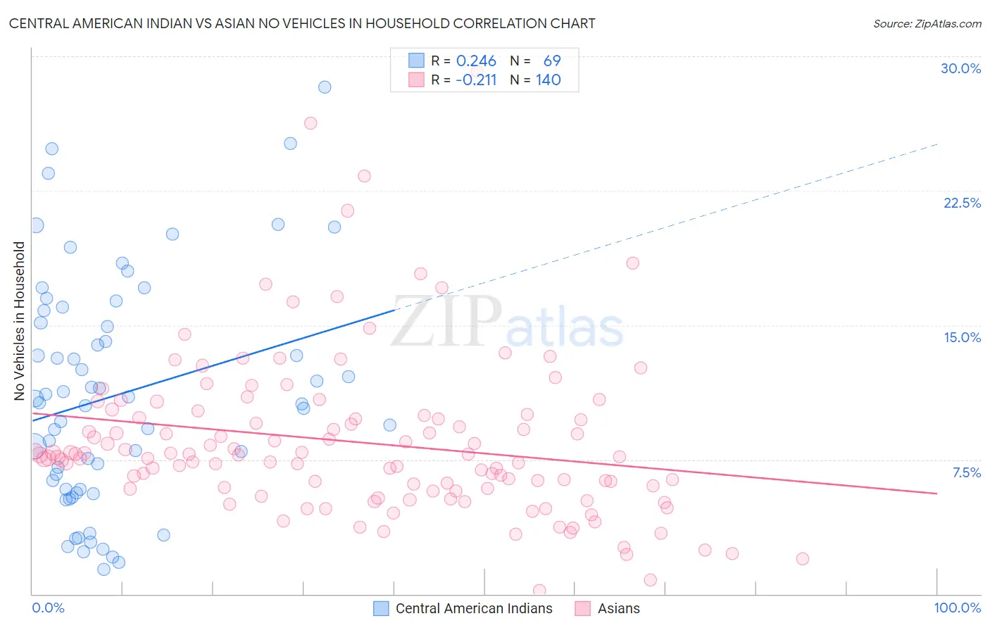 Central American Indian vs Asian No Vehicles in Household