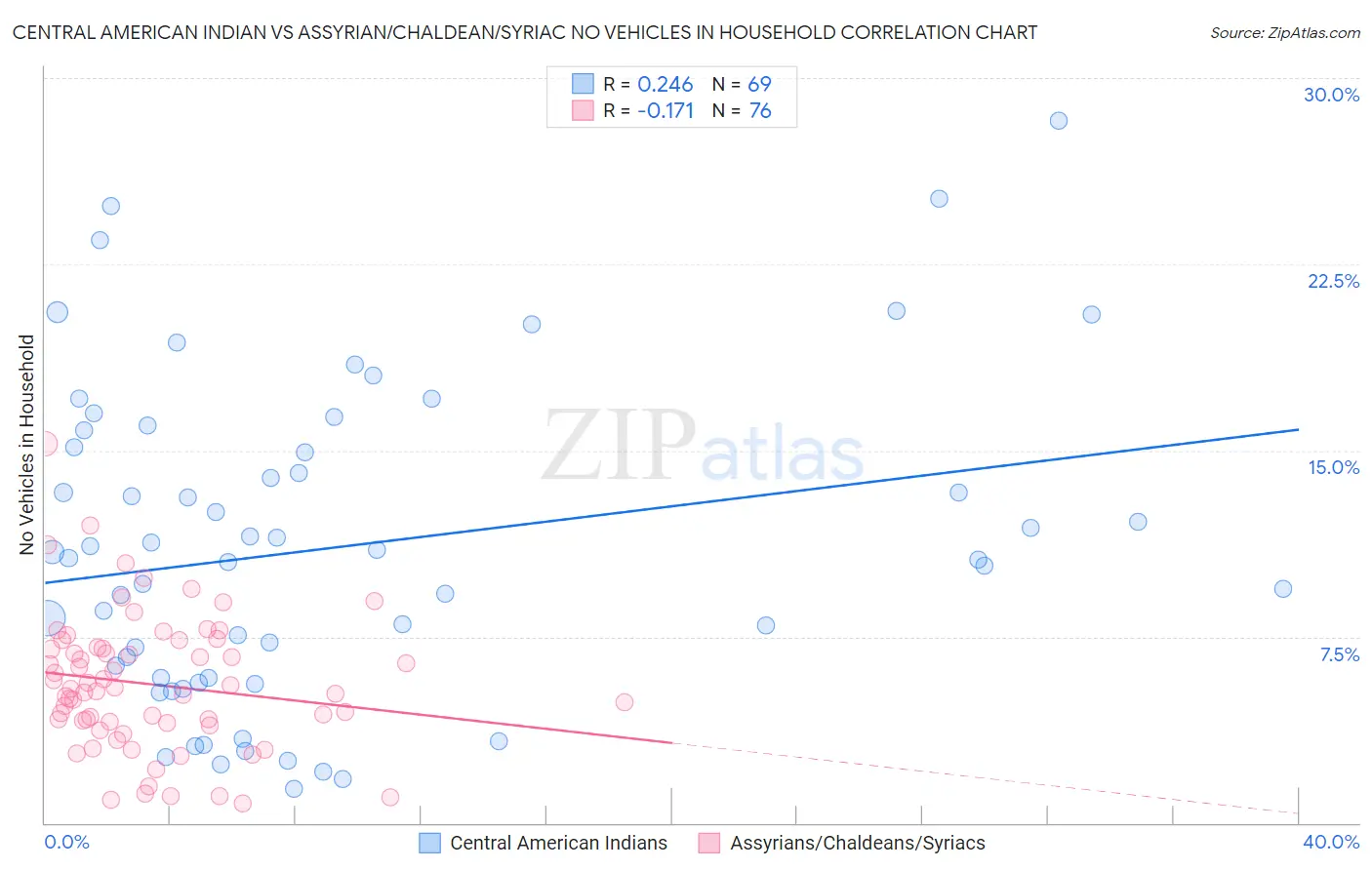 Central American Indian vs Assyrian/Chaldean/Syriac No Vehicles in Household