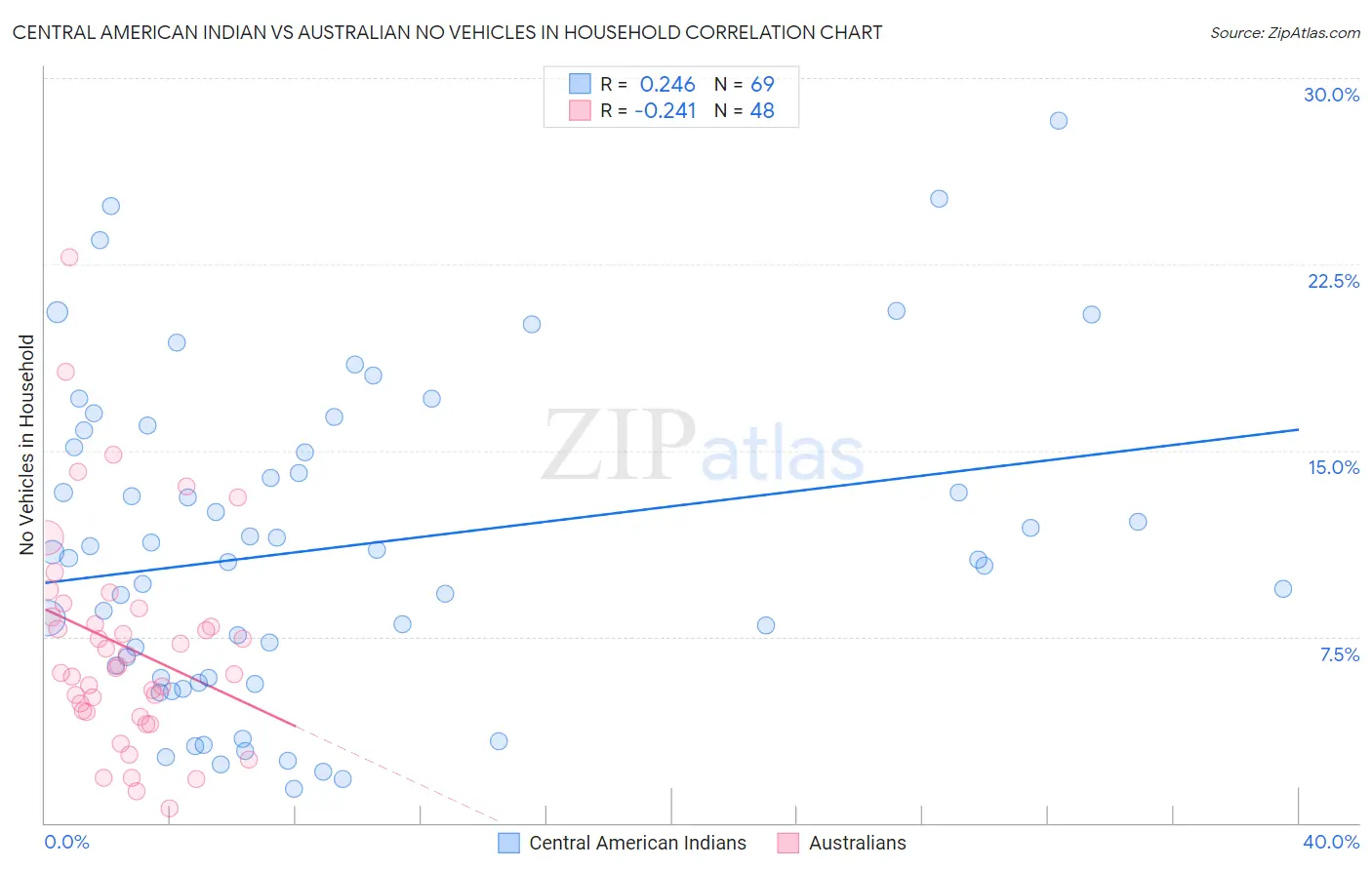 Central American Indian vs Australian No Vehicles in Household