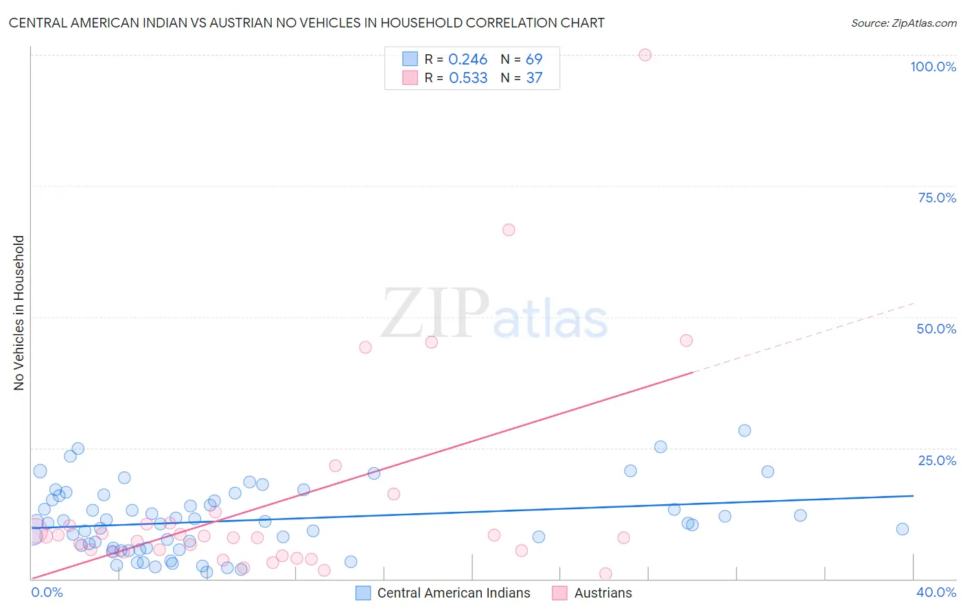 Central American Indian vs Austrian No Vehicles in Household