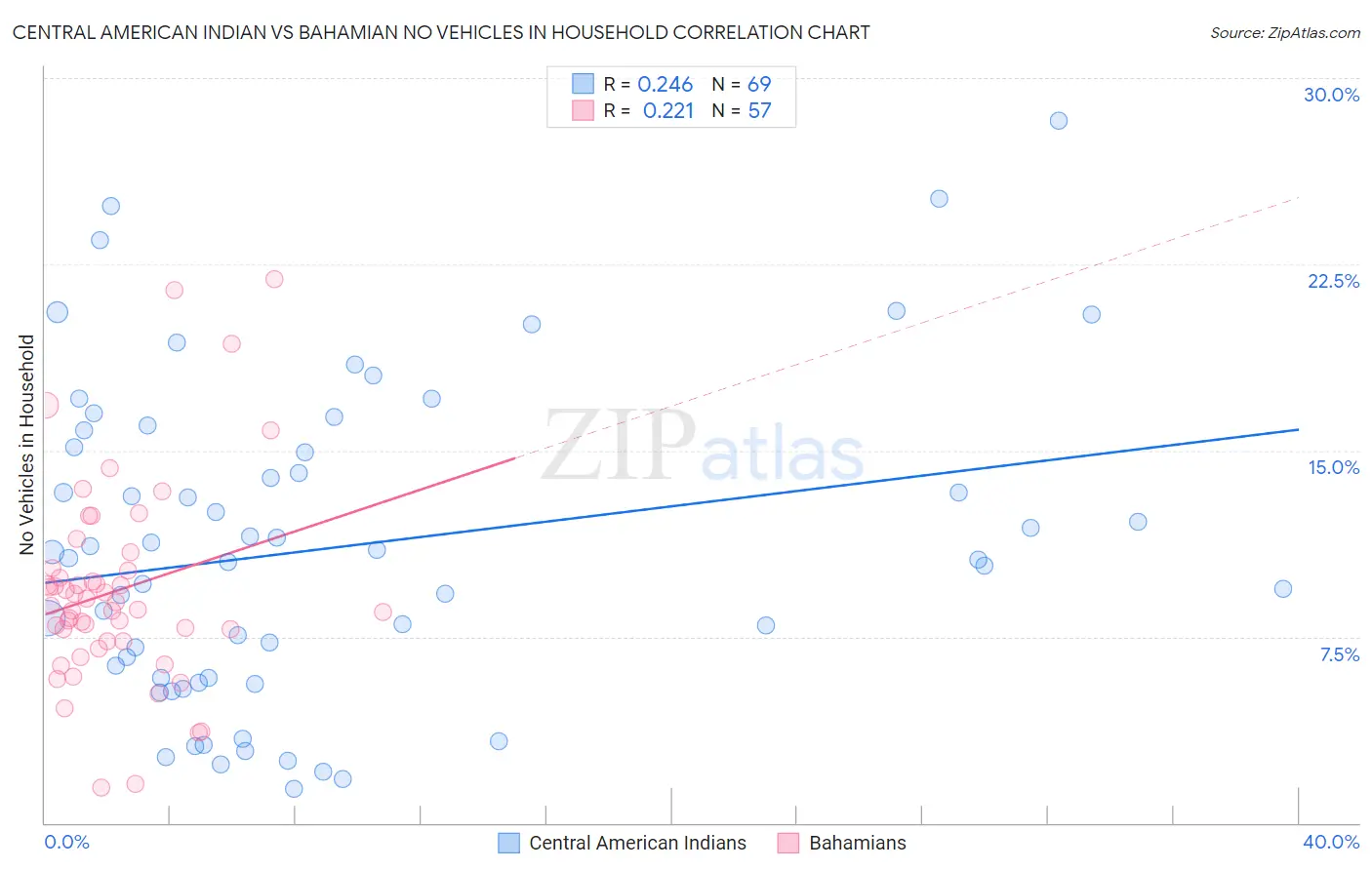 Central American Indian vs Bahamian No Vehicles in Household