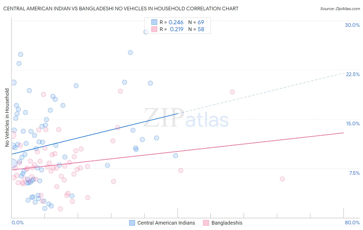 Central American Indian vs Bangladeshi No Vehicles in Household