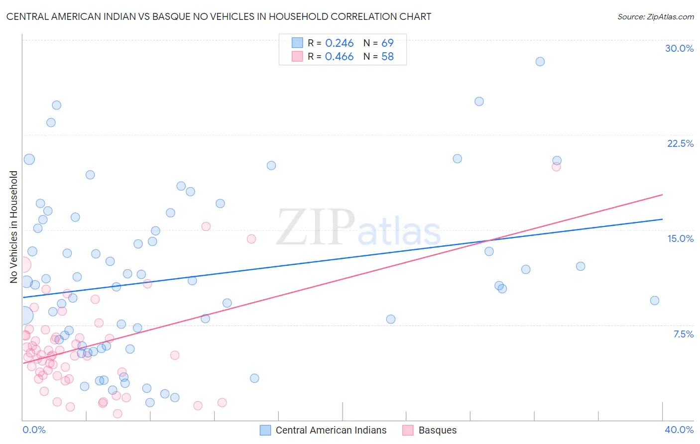 Central American Indian vs Basque No Vehicles in Household