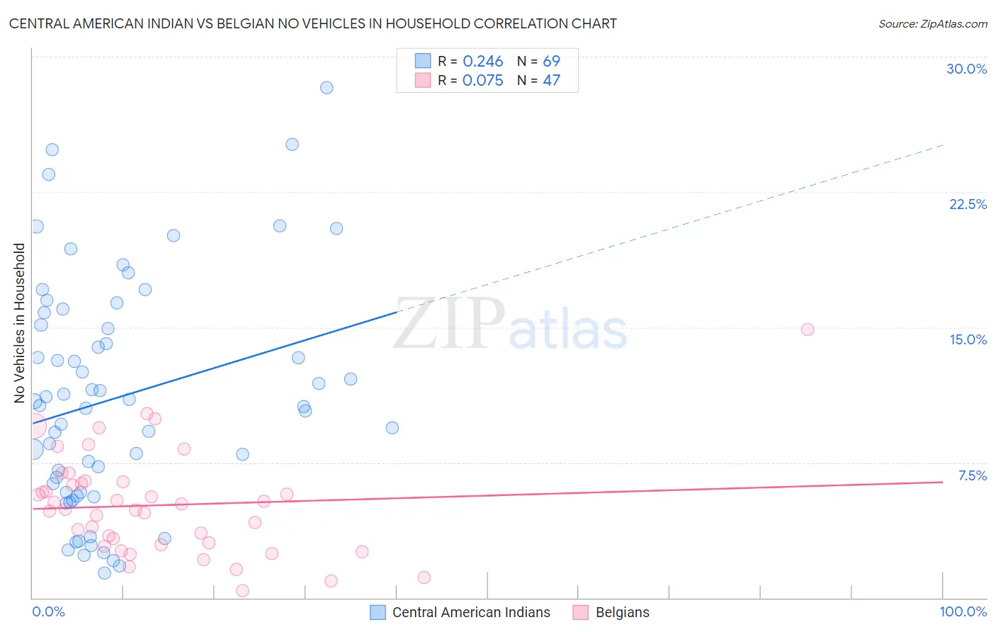 Central American Indian vs Belgian No Vehicles in Household