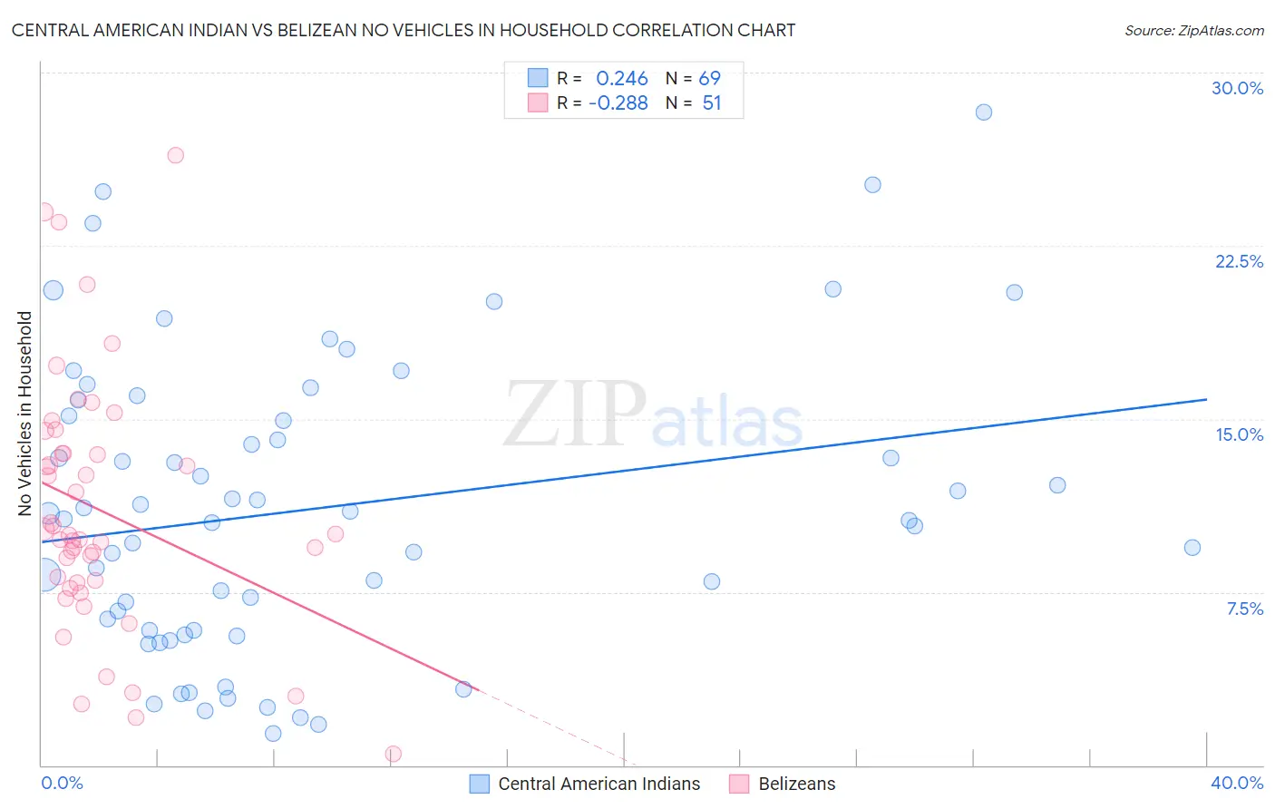 Central American Indian vs Belizean No Vehicles in Household