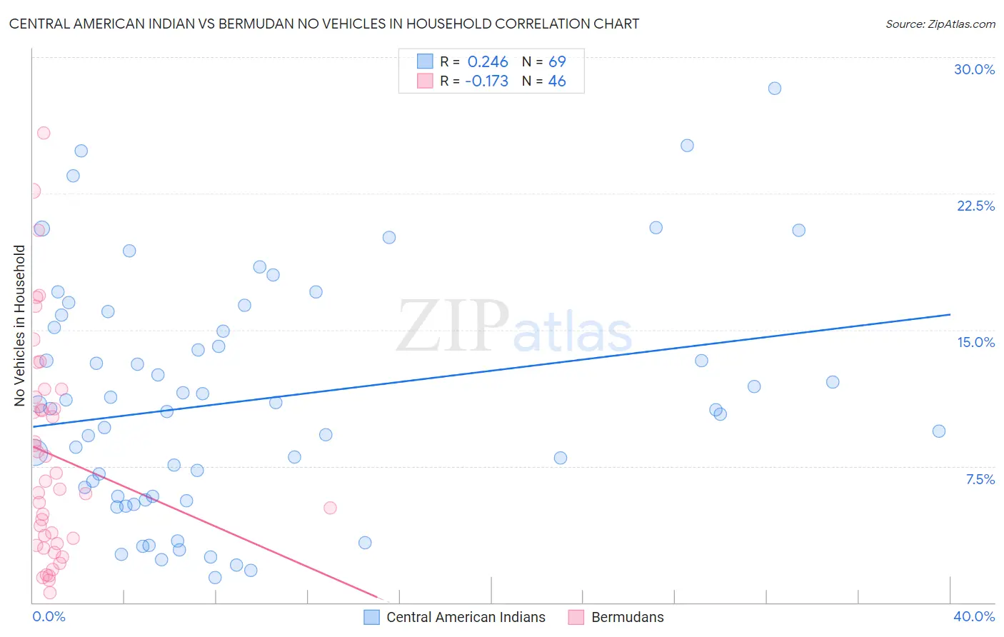 Central American Indian vs Bermudan No Vehicles in Household