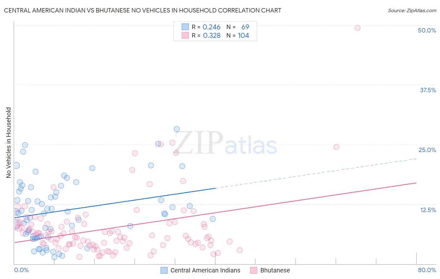Central American Indian vs Bhutanese No Vehicles in Household