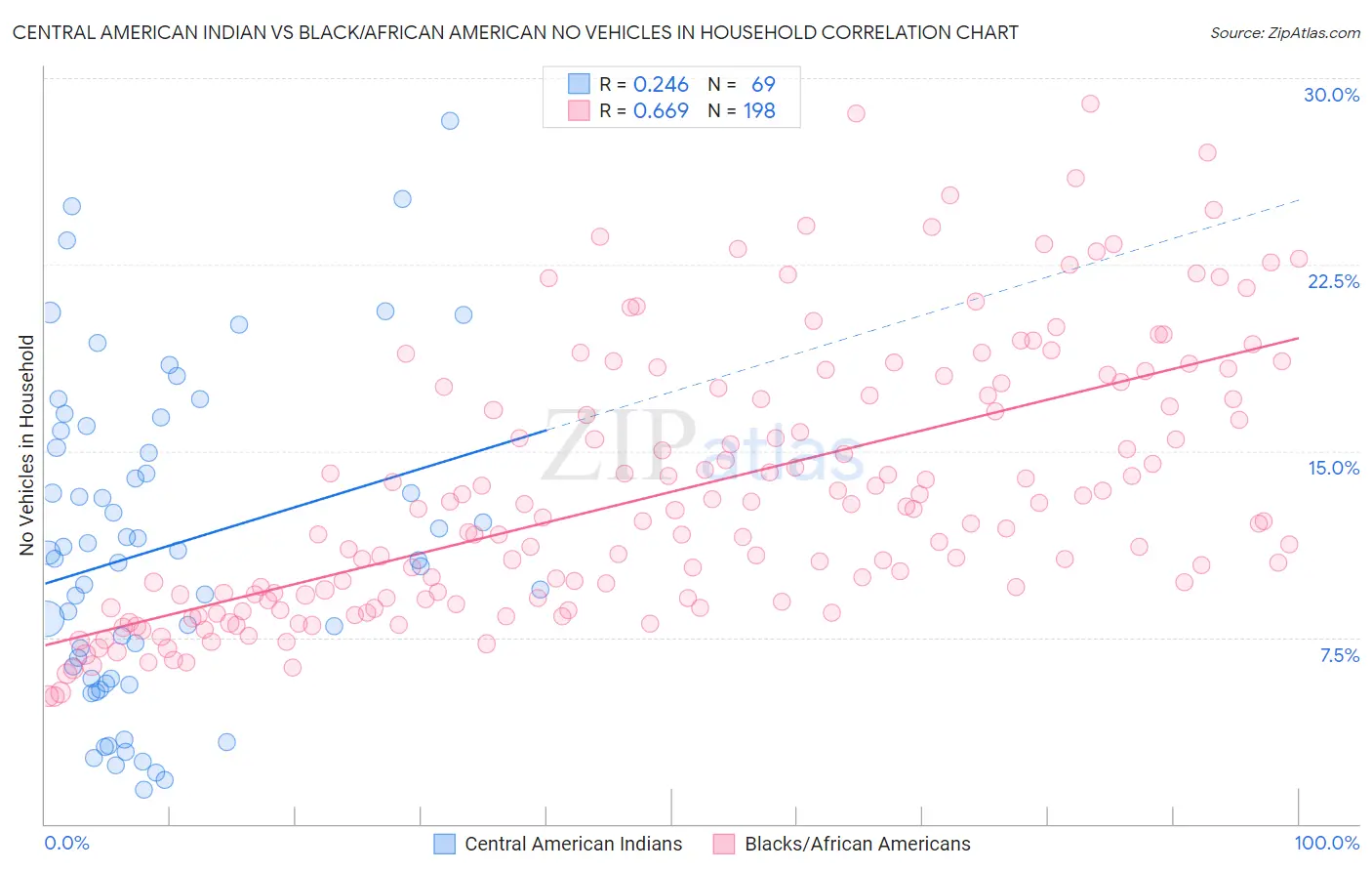 Central American Indian vs Black/African American No Vehicles in Household