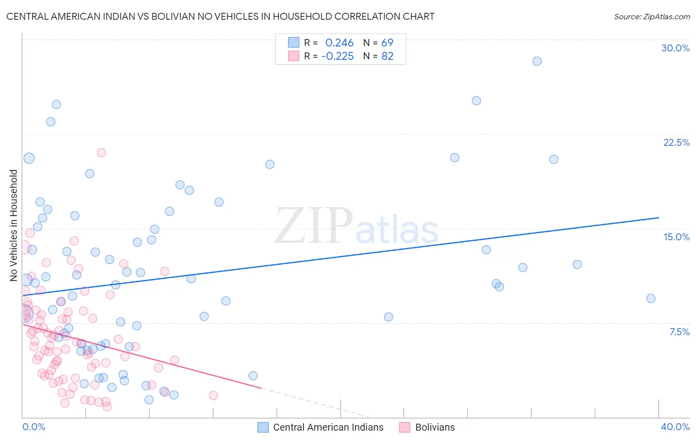 Central American Indian vs Bolivian No Vehicles in Household