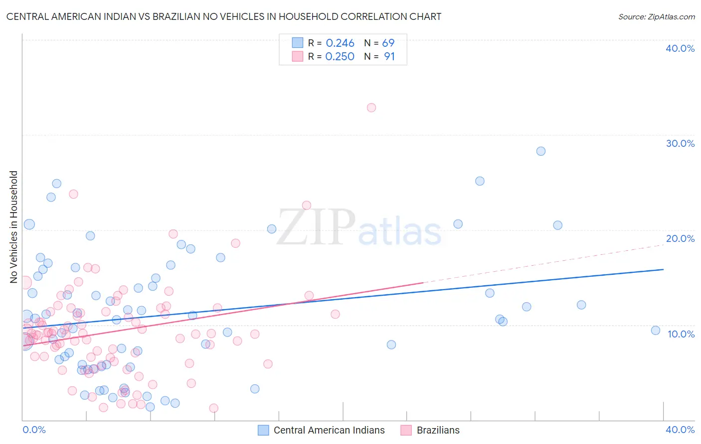 Central American Indian vs Brazilian No Vehicles in Household