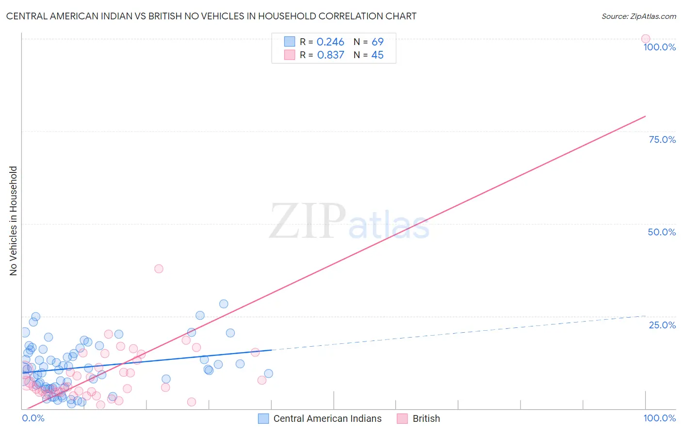 Central American Indian vs British No Vehicles in Household
