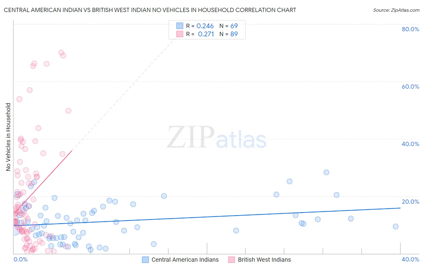 Central American Indian vs British West Indian No Vehicles in Household