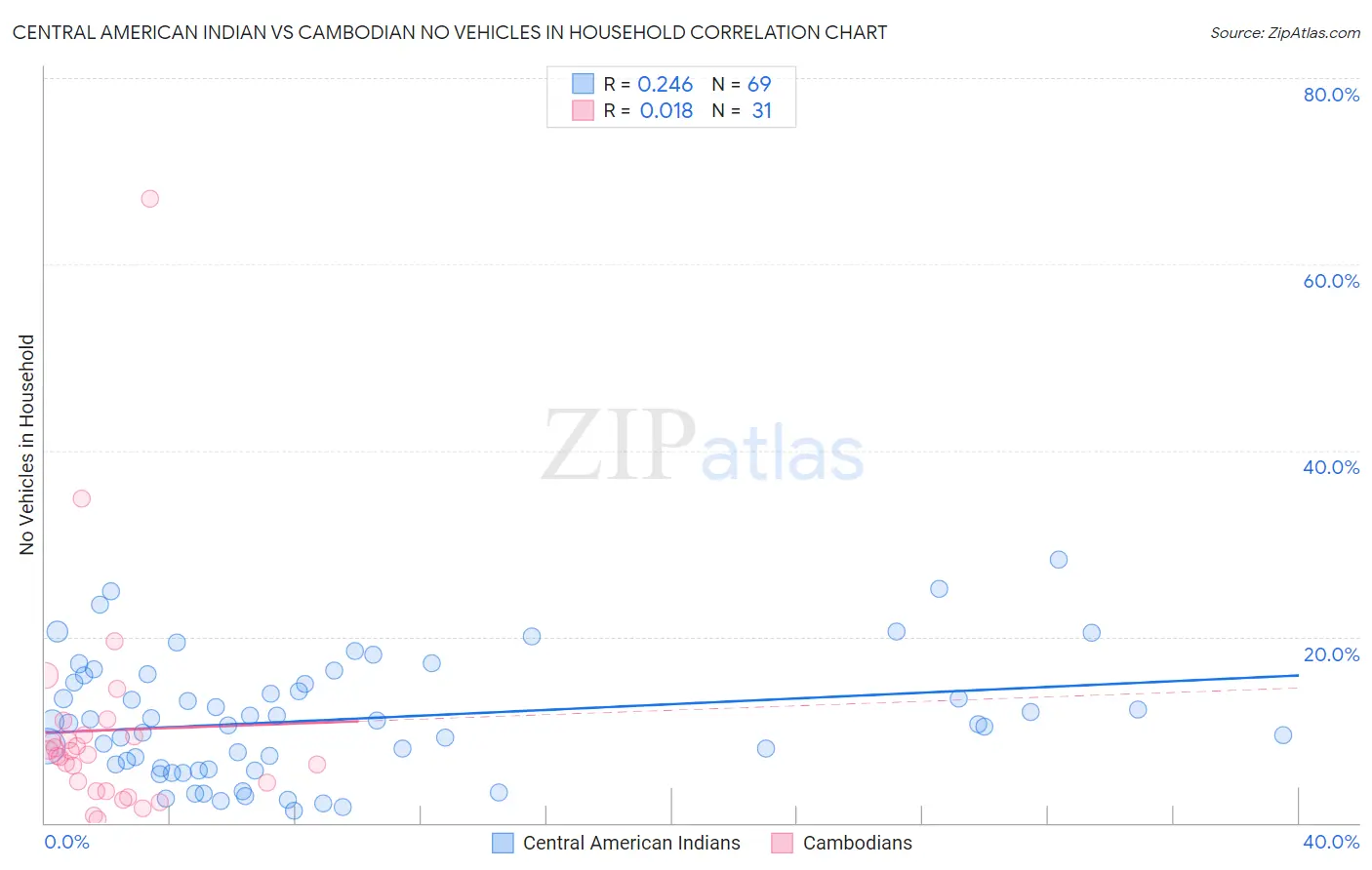 Central American Indian vs Cambodian No Vehicles in Household