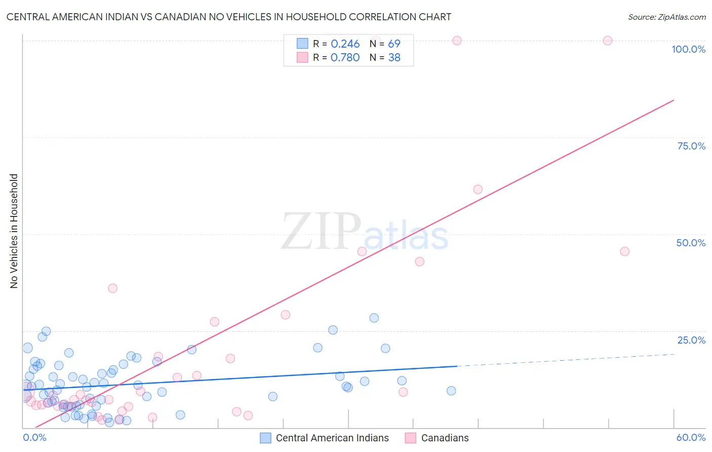 Central American Indian vs Canadian No Vehicles in Household