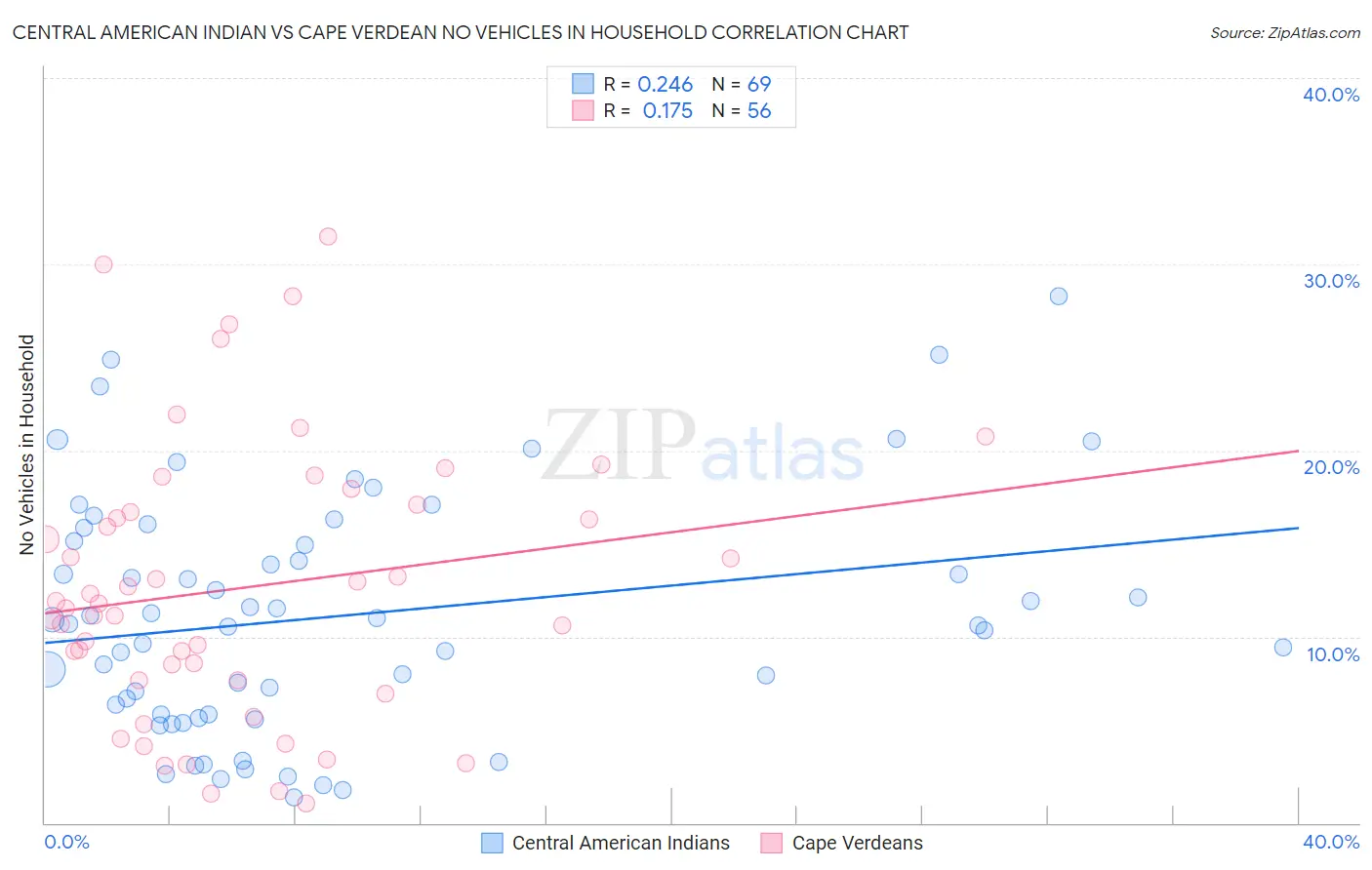 Central American Indian vs Cape Verdean No Vehicles in Household
