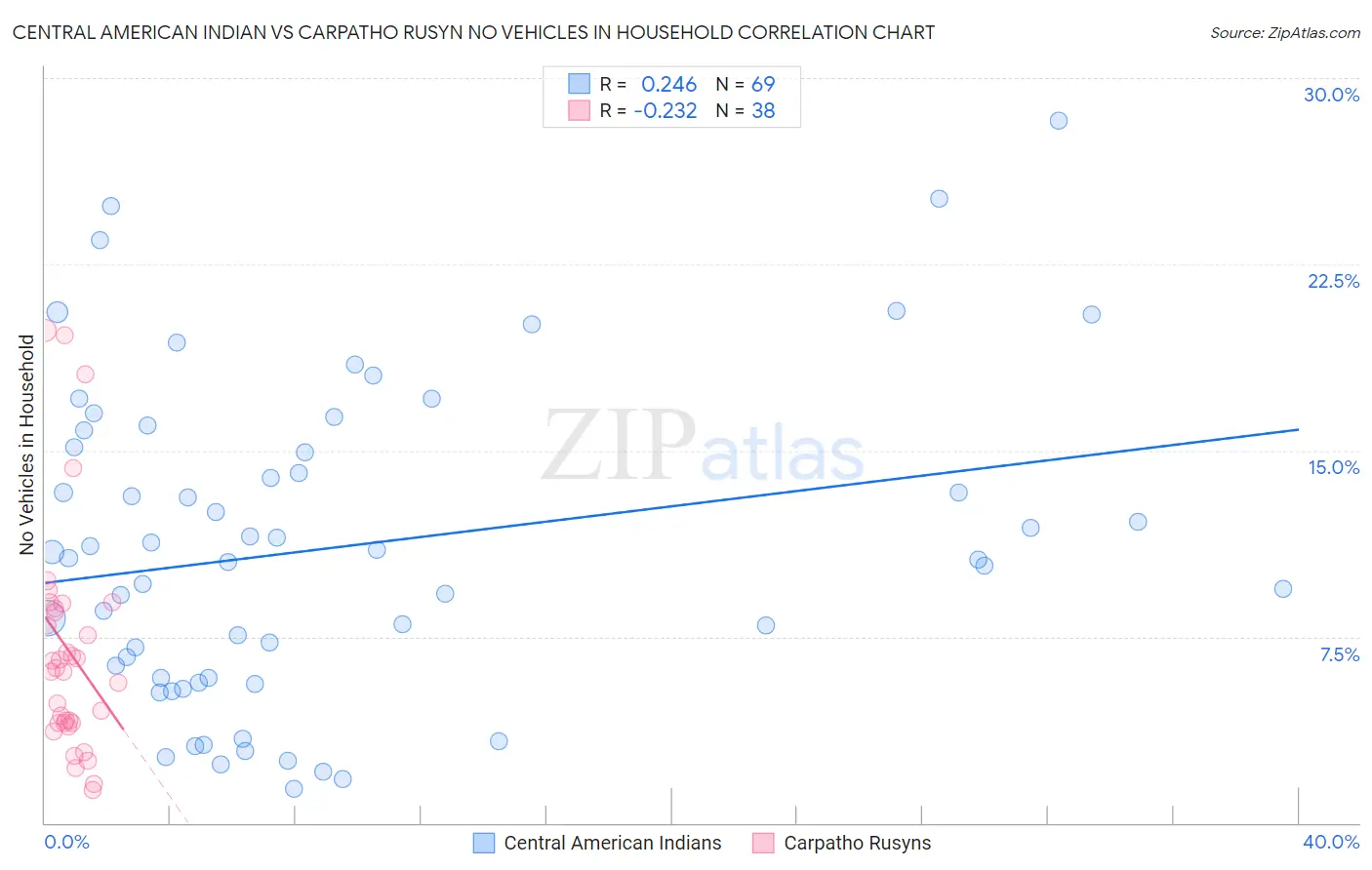 Central American Indian vs Carpatho Rusyn No Vehicles in Household