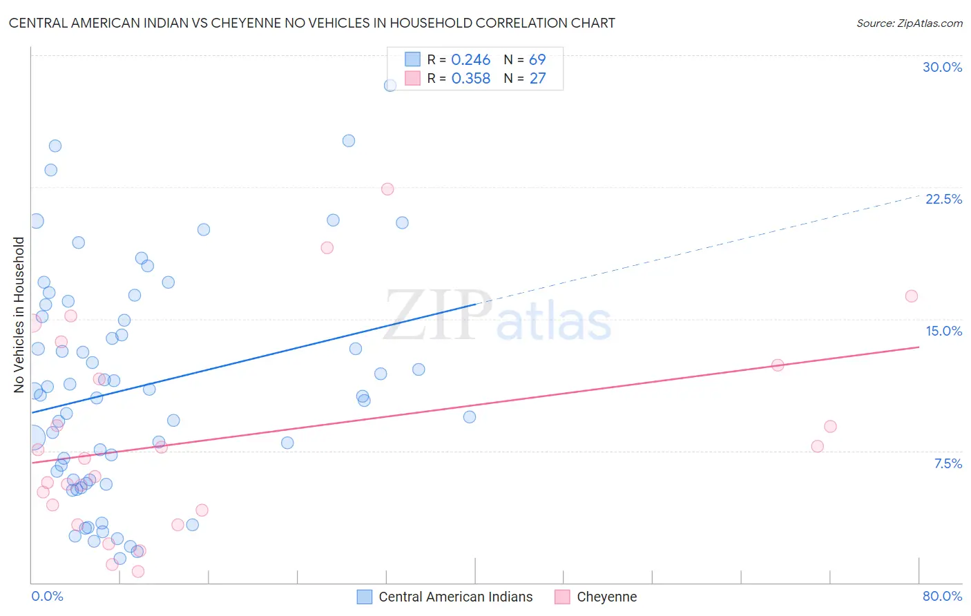 Central American Indian vs Cheyenne No Vehicles in Household