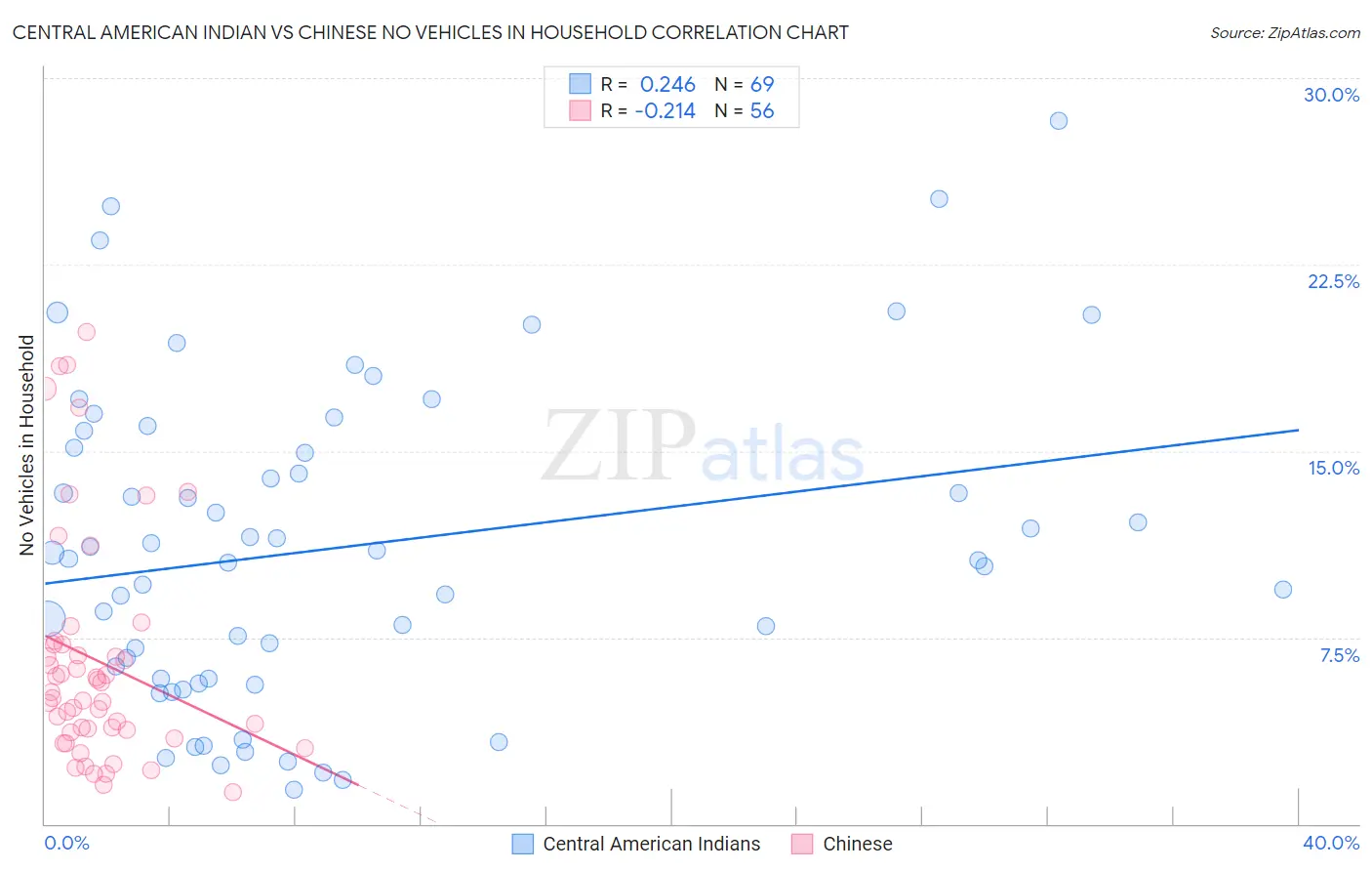 Central American Indian vs Chinese No Vehicles in Household