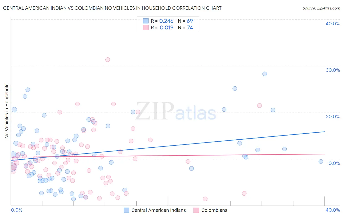 Central American Indian vs Colombian No Vehicles in Household