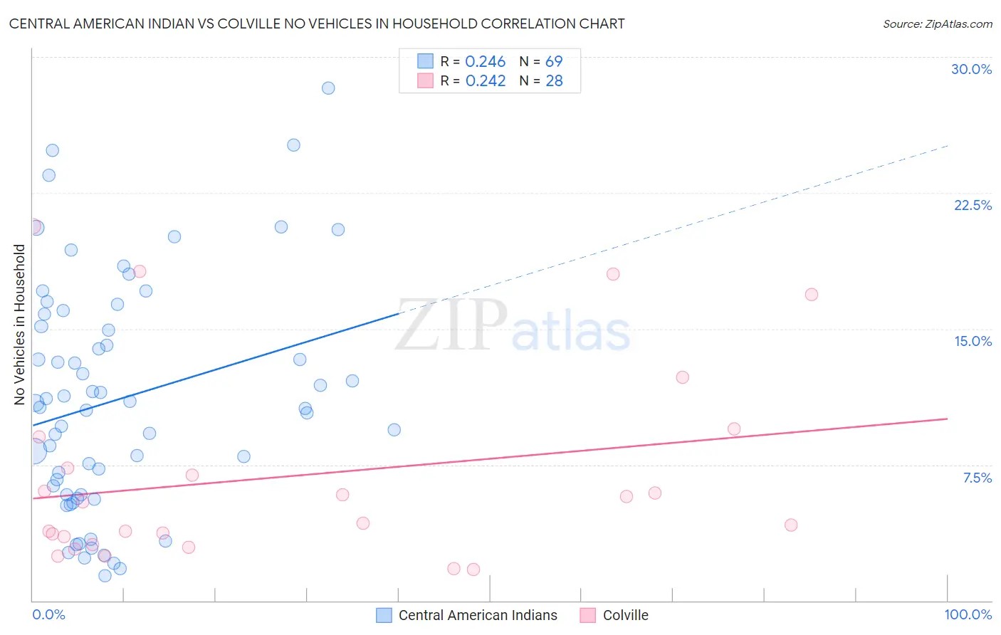 Central American Indian vs Colville No Vehicles in Household