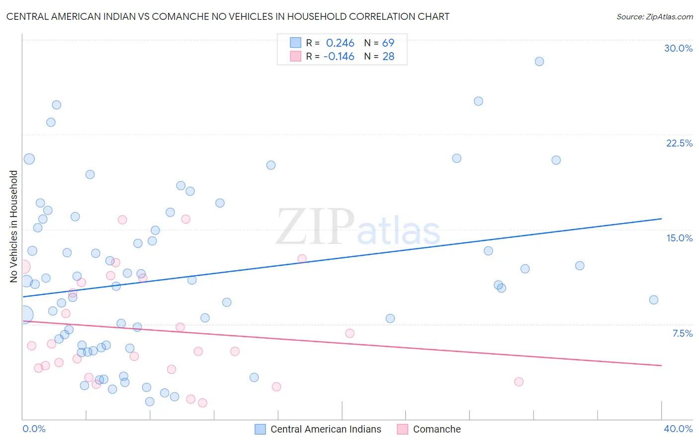 Central American Indian vs Comanche No Vehicles in Household