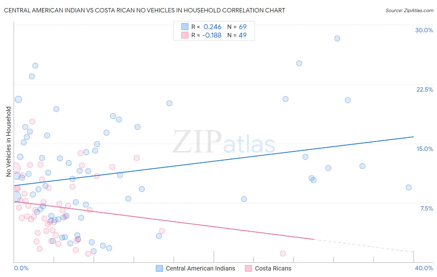 Central American Indian vs Costa Rican No Vehicles in Household