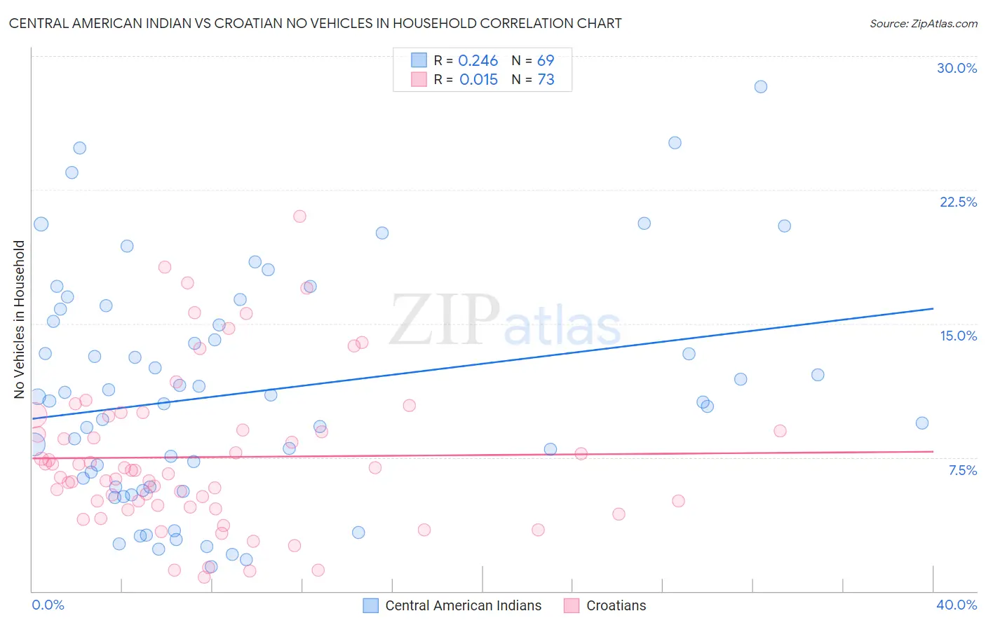 Central American Indian vs Croatian No Vehicles in Household