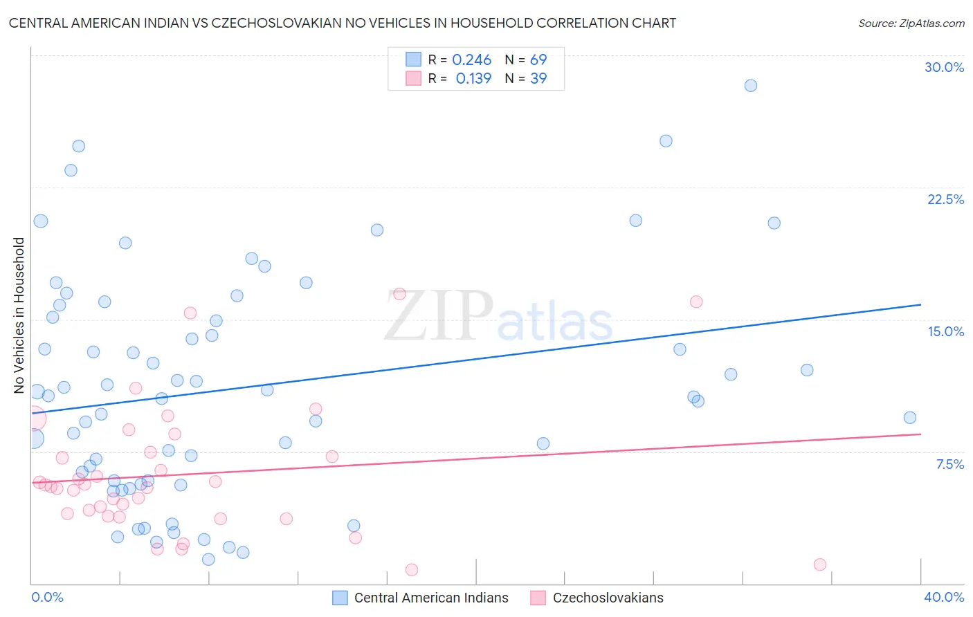 Central American Indian vs Czechoslovakian No Vehicles in Household