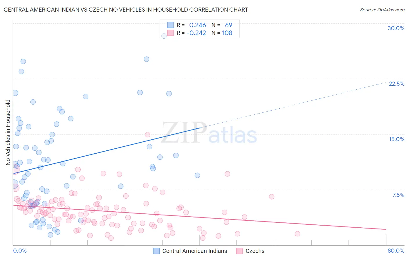 Central American Indian vs Czech No Vehicles in Household